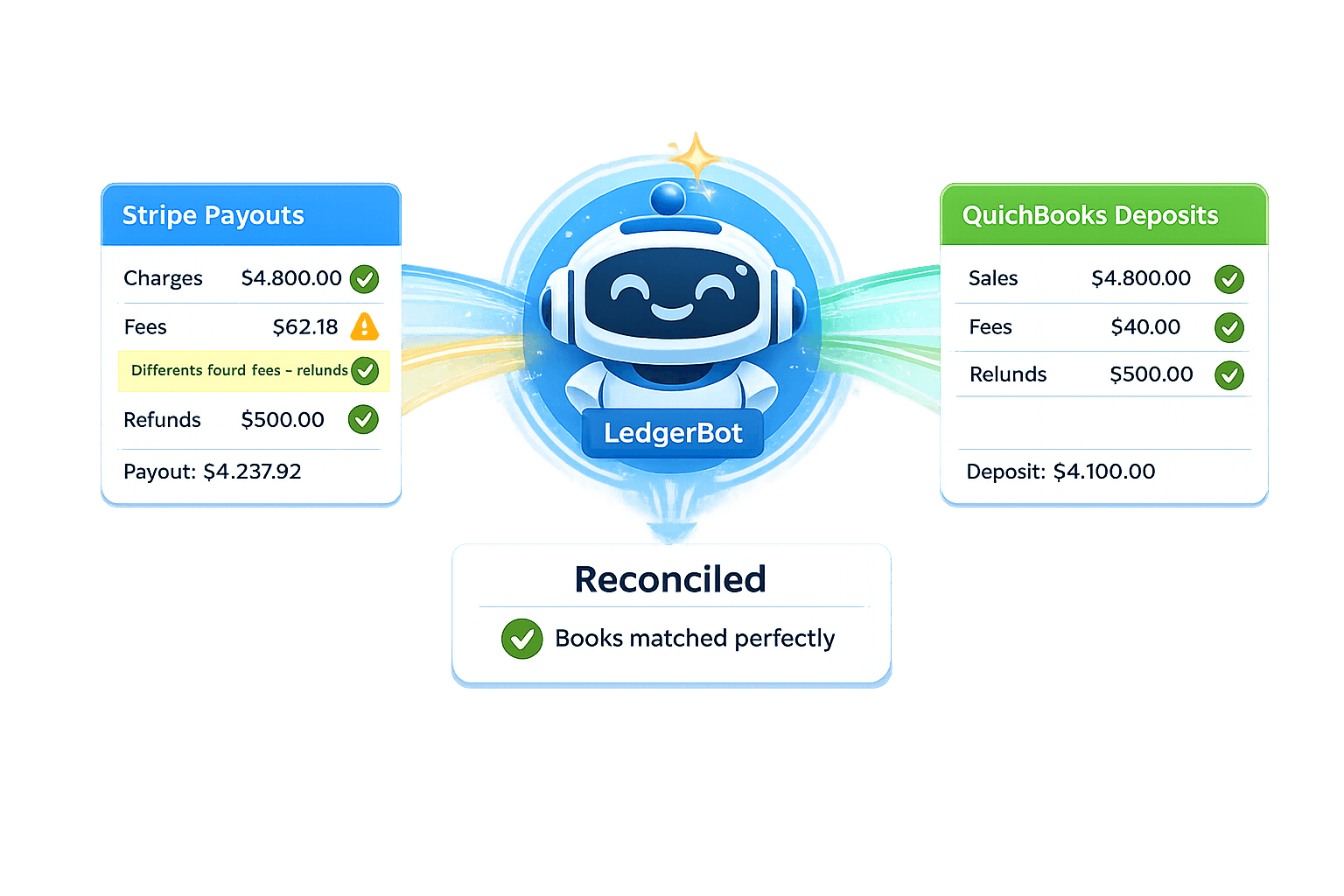 LedgerBot reconciling Stripe payouts with QuickBooks deposits