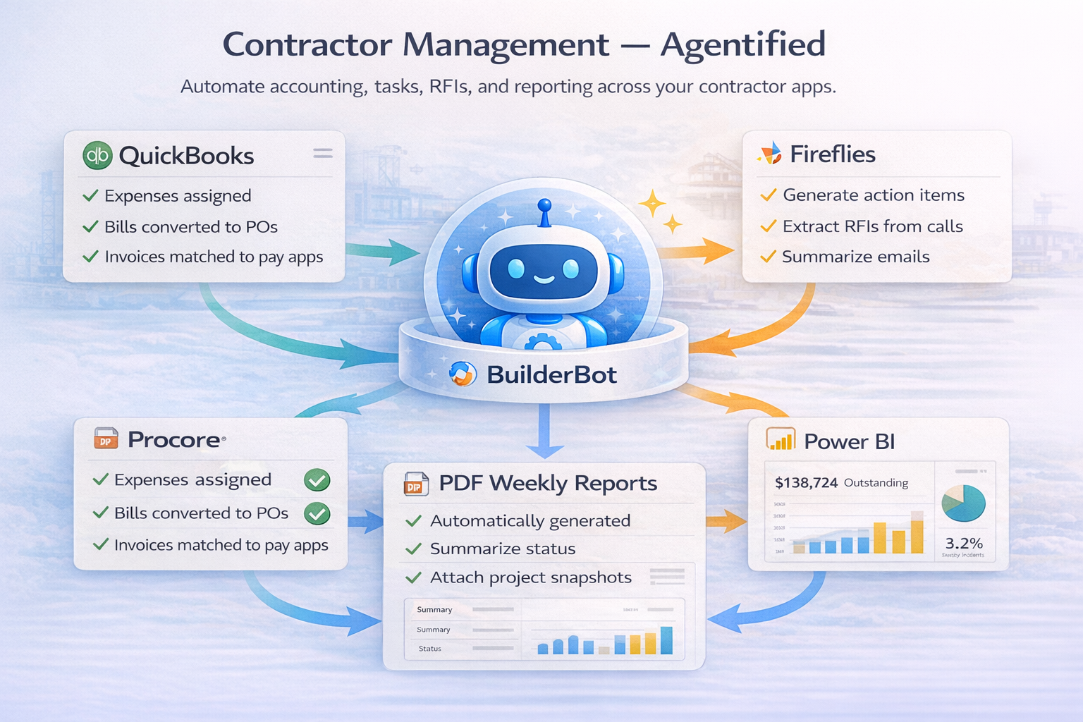 BuilderBot connecting Fireflies, Procore, QuickBooks, and Power BI
